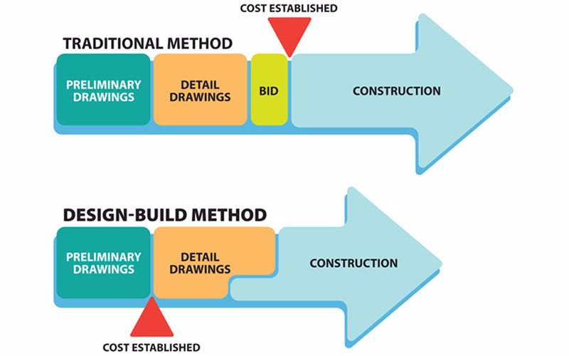 construction design